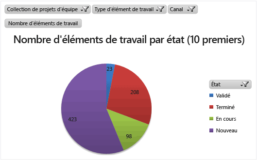 Rapport de graphique en secteurs Excel État