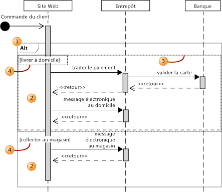 Fragment combiné avec deux opérandes d'interaction