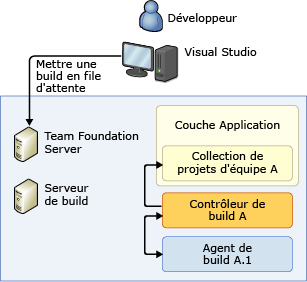 Système à un seul ordinateur sur une couche Application