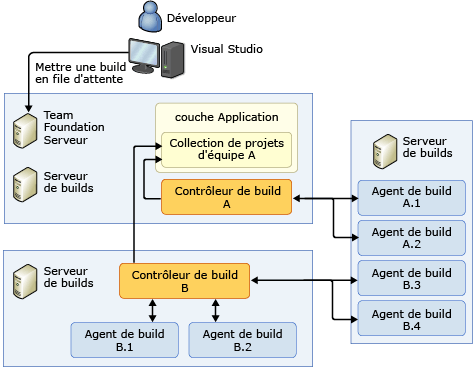 Contrôleur sur AT avec plusieurs serveurs de builds