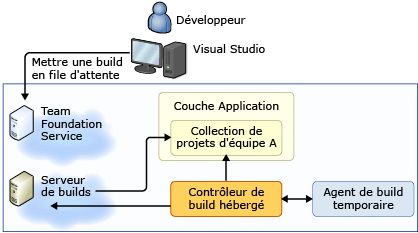 Service Team Foundation, contrôleur de build hébergé