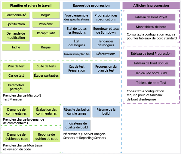 Artefacts du modèle de processus CMMI de TFS 2013