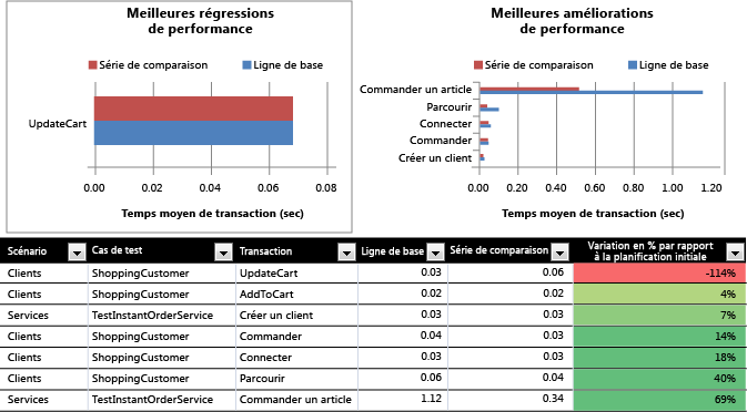 Problème potentiel dans le code de l'application