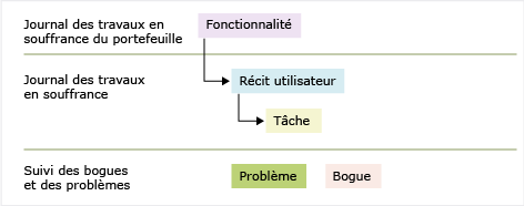 Types d'éléments de travail Agile 7.0