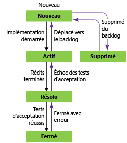 États du flux de travail de la fonctionnalité, modèle de processus Agile