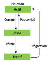 États du flux de travail du bogue, modèle de processus Agile