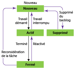 États du flux de travail de la tâche, modèle de processus Agile