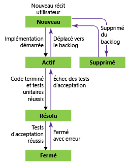 États du flux de travail du récit utilisateur, modèle de processus Agile