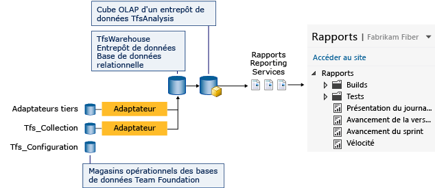 Flux de données et architecture de rapports TFS SSRS