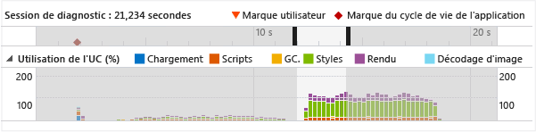 Graphique d'utilisation de l'UC