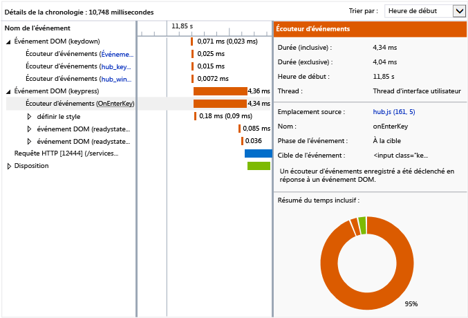 Graphique des détails de chronologie