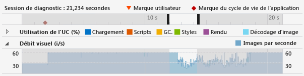 Graphique visuel de débit