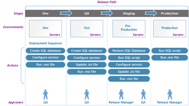 Phases du processus de lancement