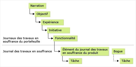 Image conceptuelle de 5 niveaux de Backlog de portefeuille