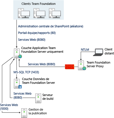 Diagramme simple Ports et communications