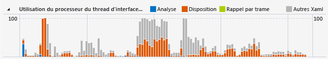 Graphique d'utilisation de l'UC du thread d'interface utilisateur