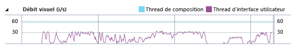 Graphique linéaire visuel du débit