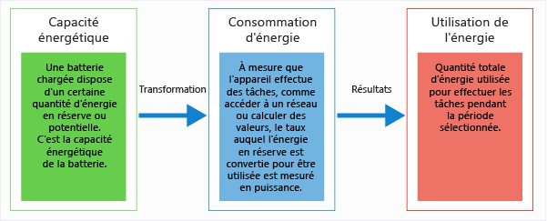 Capacité d'énergie, énergie utilisée, énergie totale utilisée