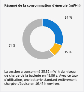 Volet Résumé de la consommation d'énergie