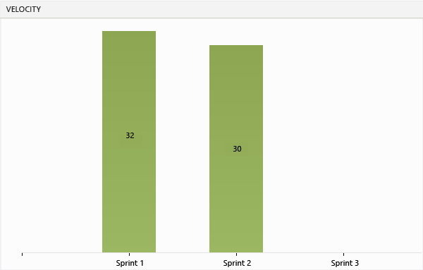 Graphique de vélocité montrant 32 et 30 points terminés