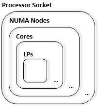 Processor terminology