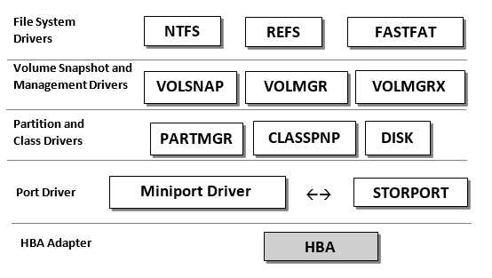 Storage driver stack