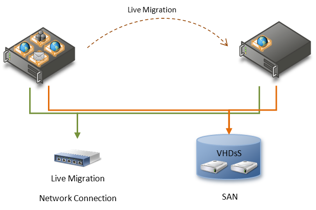 Example Hyper-V Live Migration configuration