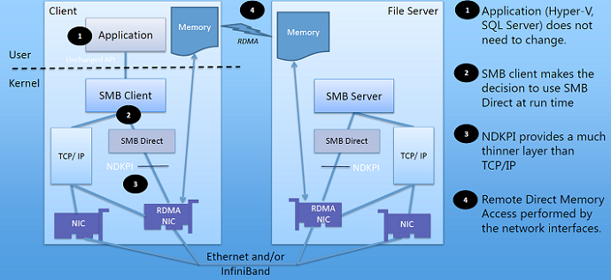 SMB 3.0 Packet Flow Options