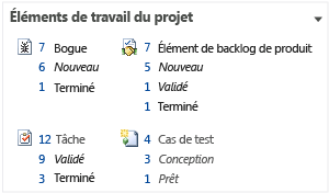 Éléments de travail Scrum (Tableau de bord de la version)