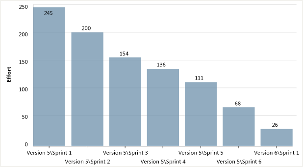 Burndown chart Version