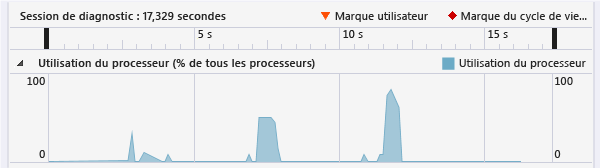 Graphique de chronologie (%) CpuUtilization