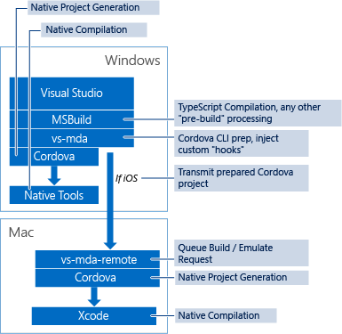 Processus de génération Cordova dans Visual Studio