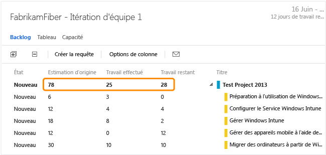 Le tableau des tâches affiche les aller-retour cumulés depuis le projet