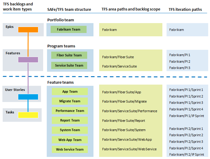 Structure TFS pour prendre en charge SAFe