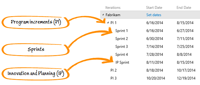 Mappage des trains de versions SAFe sur les itérations de TFS