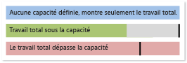 Ces couleurs vous permettent de distinguer la capacité