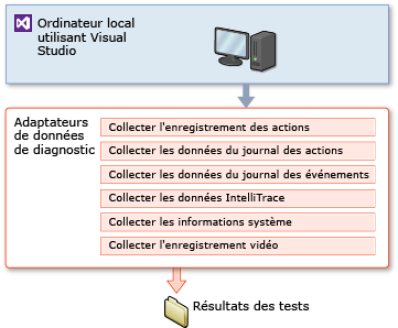 Paramètre de test Visual Studio