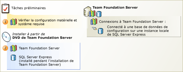 Team Foundation Server avec SQL Server Express