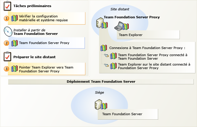 Team Foundation Proxy