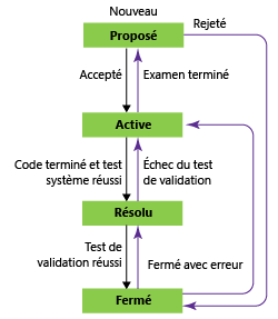 États du flux de travail des spécifications, modèle de processus CMMI