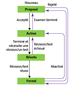 États du flux de travail de la tâche, modèle de processus CMMI