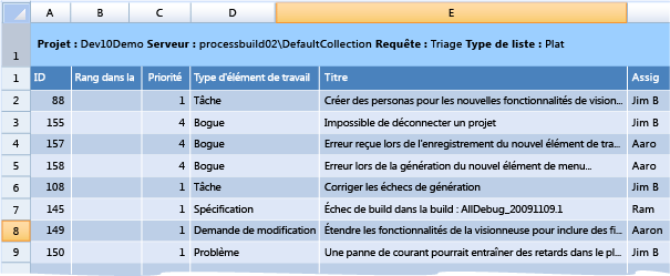 Classeur de triage du modèle de processus CMMI