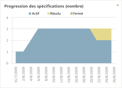 Rapport Progression des spécifications