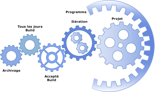 Archiver, build diurne, itération, projet, programme