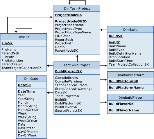 Tables pour les projets sources dans une build