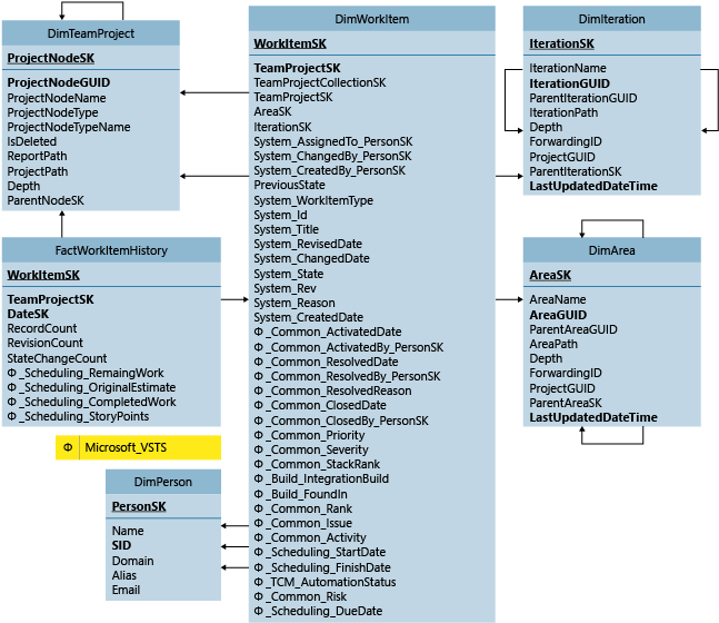 Table de faits pour l'historique des éléments de travail