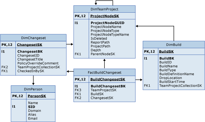 Tables pour les ensembles de modifications dans une build