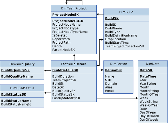 Tables pour les builds