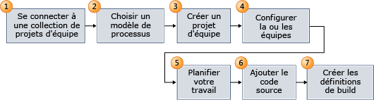 Lancer un processus de démarrage rapide de projet d'équipe