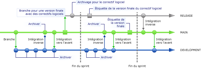 Effectuer l'intégration inverse d'une branche contenant une mise à jour